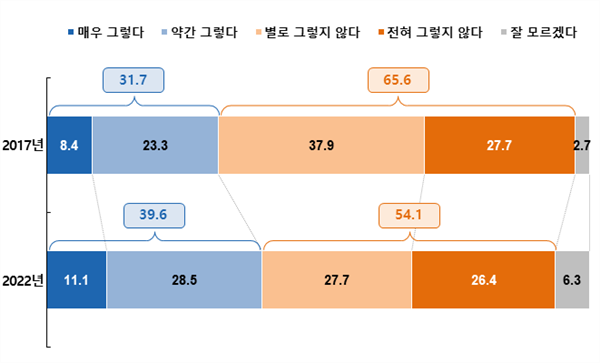 [그림] 한국교회가 기독교 가치에 맞는 후보를 공개적으로 지지할 수 있다. (N=1,000, %)