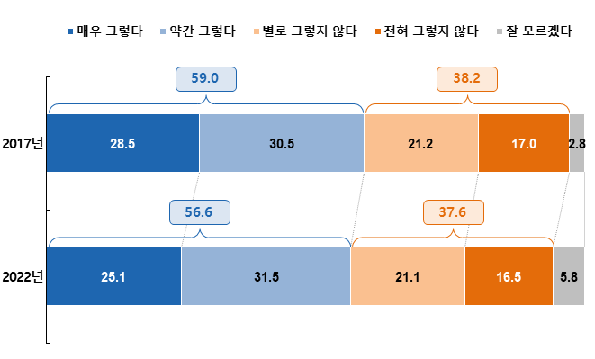 [그림] 한국교회는 선출된 당선자가 향후 대통령직을 잘 하는지 감시해야 한다.  (N=1,000, %)